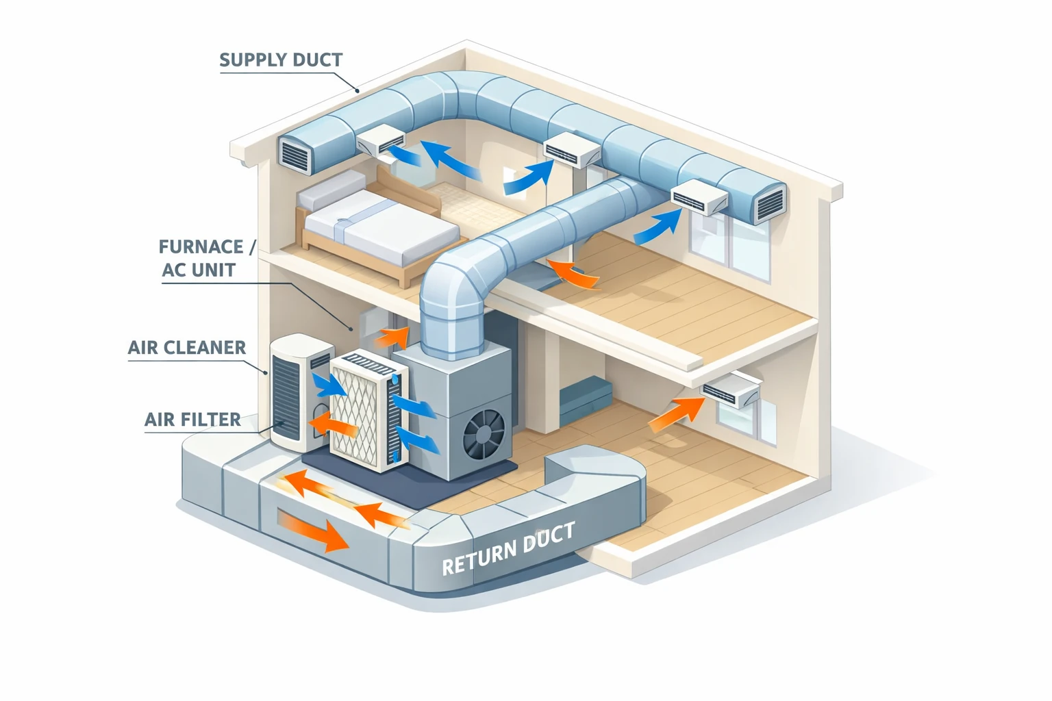 Diagram of HVAC air cleaner system